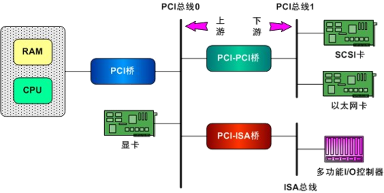 PCI总线架构