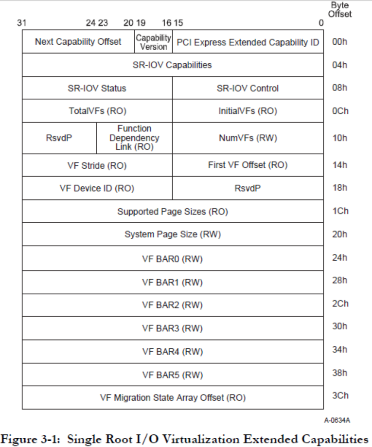 Figure 4. SR-IOV Extended Capability，参考Single Root I/O Virtualization and Sharing Specification Revision 1.1: 3.3 