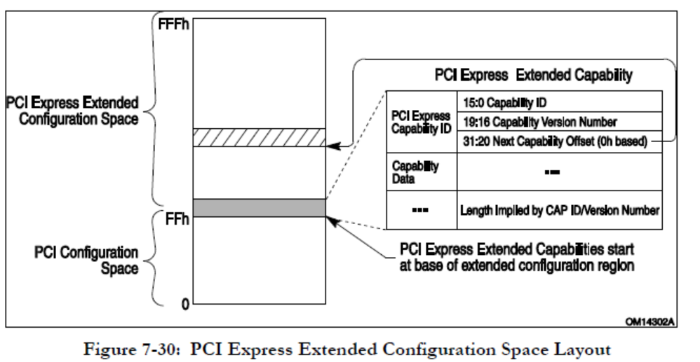 Figure 1.PCIe扩展配置空间布局,参考PCI Express® Base Specification Revision 3.1a，7.9. PCI Express Extended Capabilities