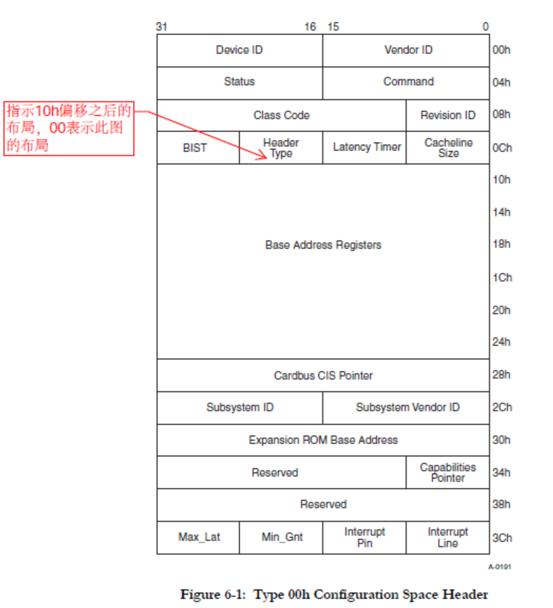 Figure 2.Configuration Space Header布局,参考 PCI Local Bus Specification Revision 3.0， 6.1 