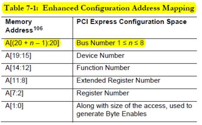 Figure 3. 内存地址空间到PCI Express 配置空间地址的映射关系,参考PCI Express® Base Specification Revision 3.1a, 7.2.2.PCI Express Enhanced Configuration Access