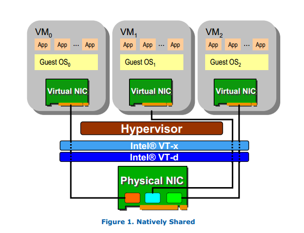 SR-IOV架构，参考Intel® 82599 SR-IOV Driver Companion Guide