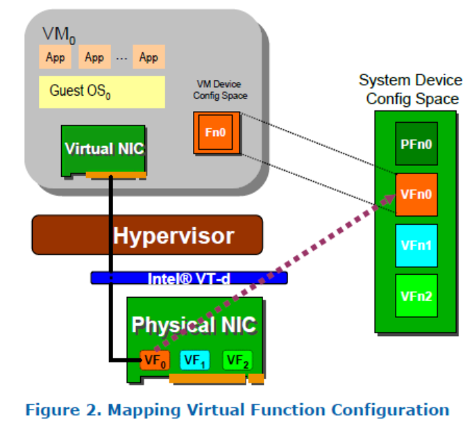 SR-IOV架构，参考Intel® 82599 SR-IOV Driver Companion Guide