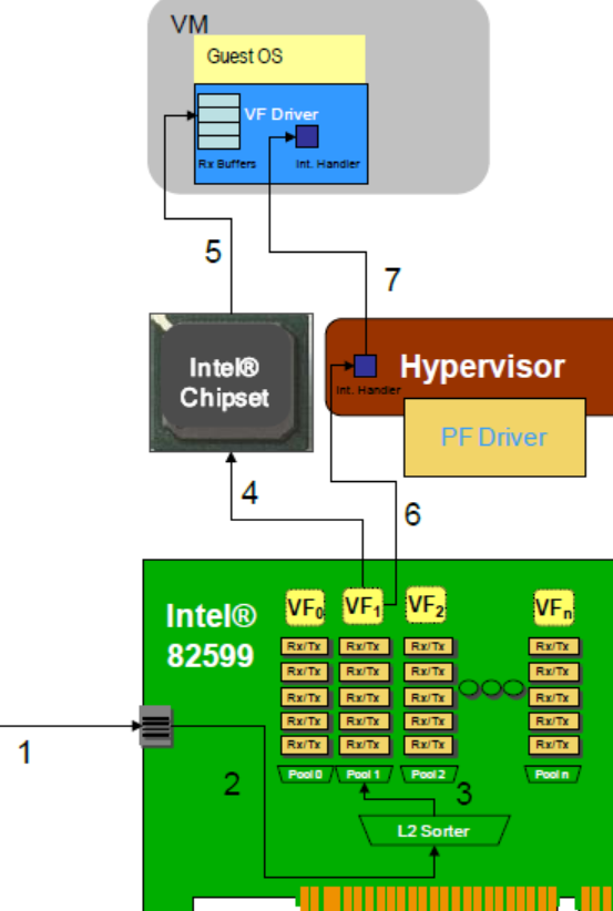 Packet Sent to a VM，参考Intel® 82599 SR-IOV Driver Companion Guide